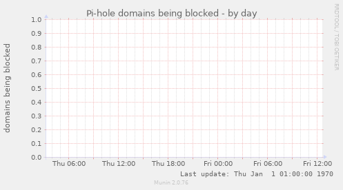Pi-hole domains being blocked