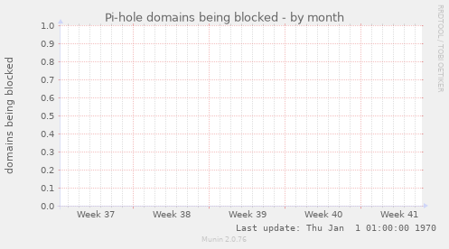 Pi-hole domains being blocked