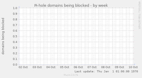 Pi-hole domains being blocked