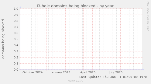 Pi-hole domains being blocked