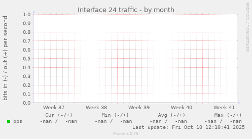 Interface 24 traffic